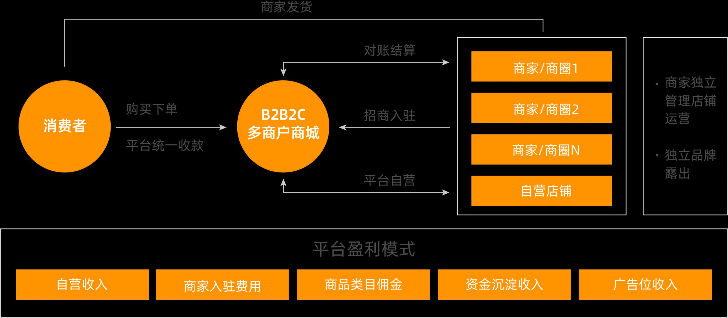 DTXMall-B2B2C多商户商城架构