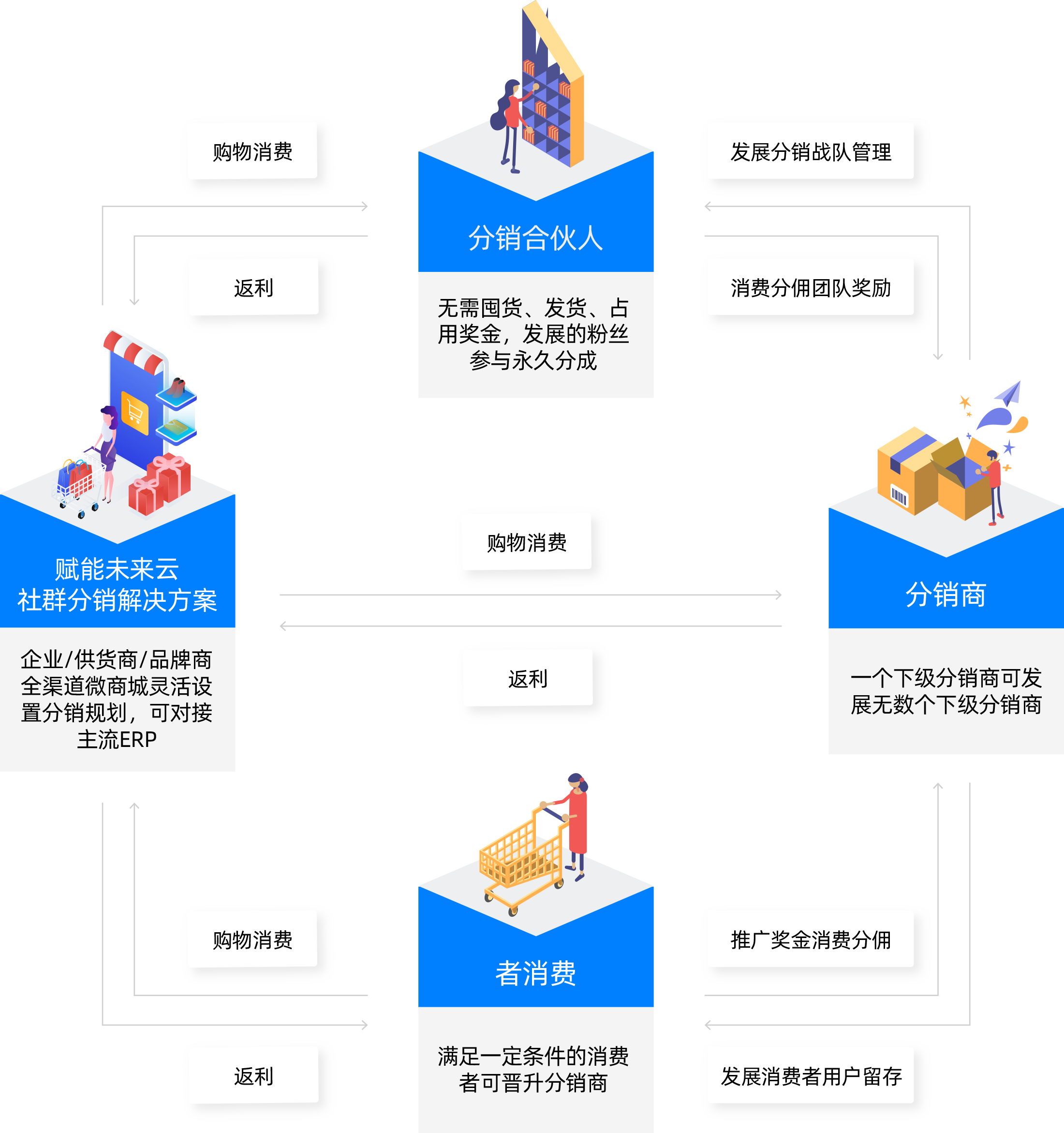 制定分销规则，用利益和规则聚拢分销合伙人