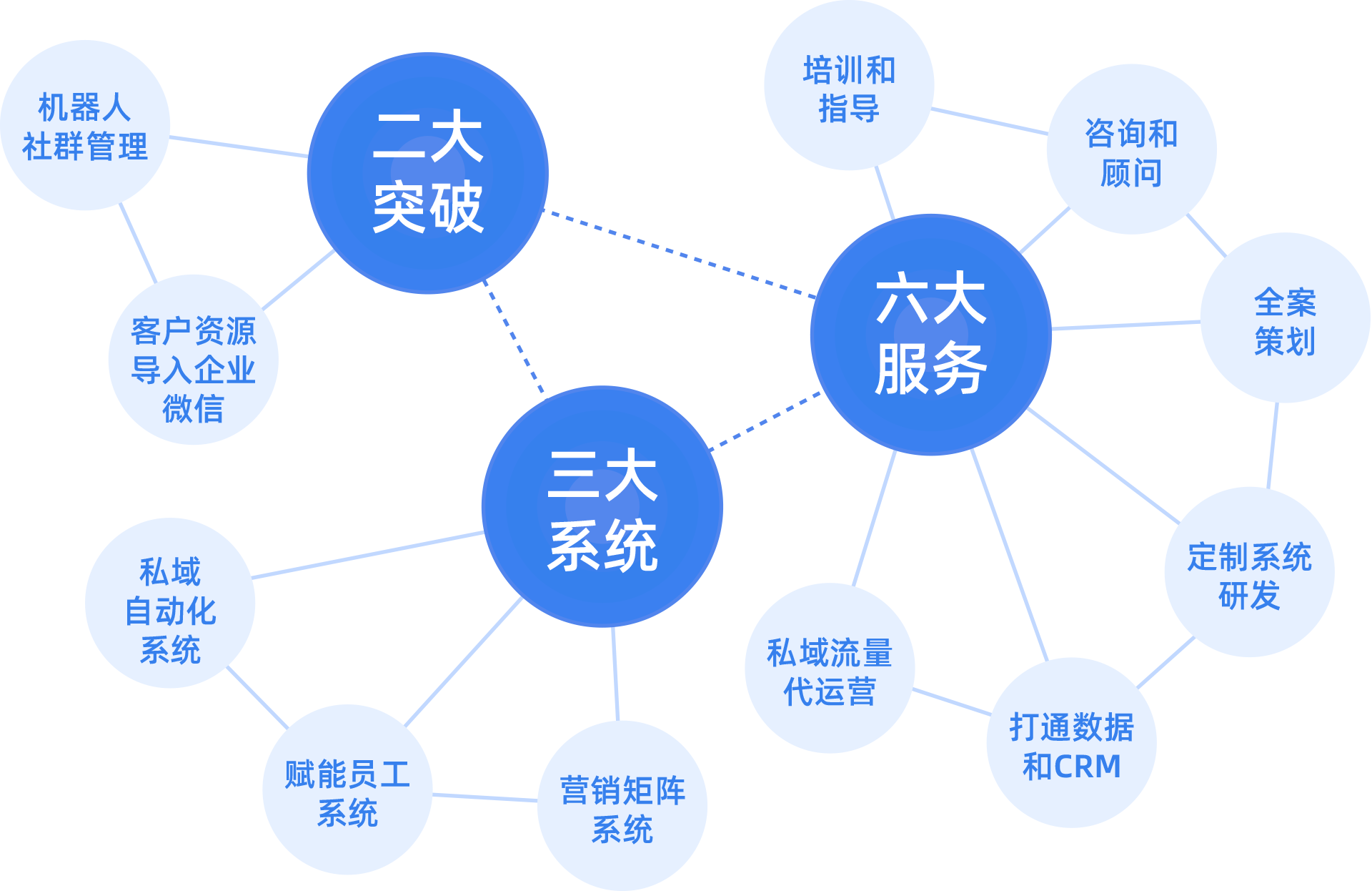 私域流量与营销