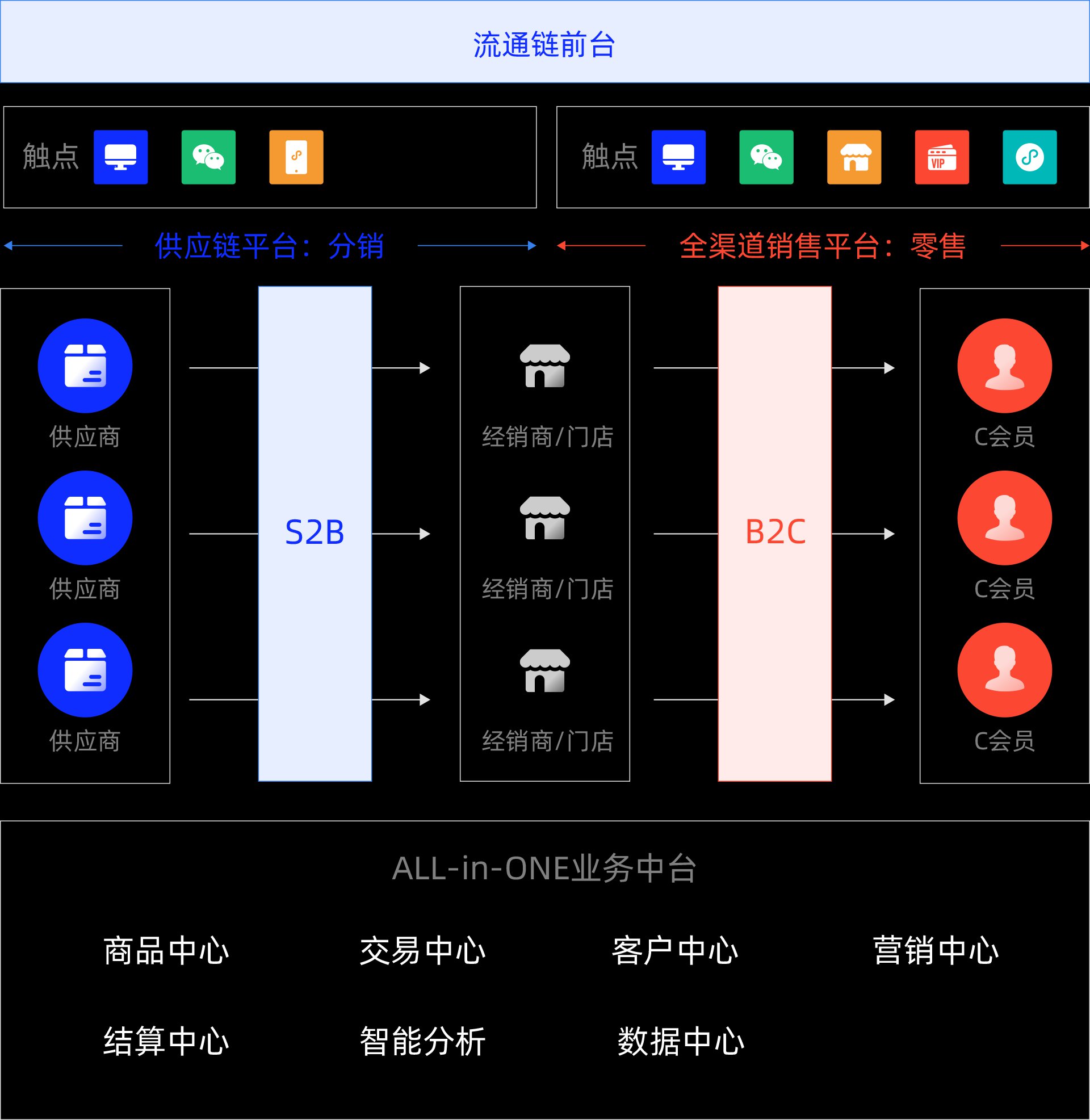 DTXMALL-S2B2C供应链商城架构