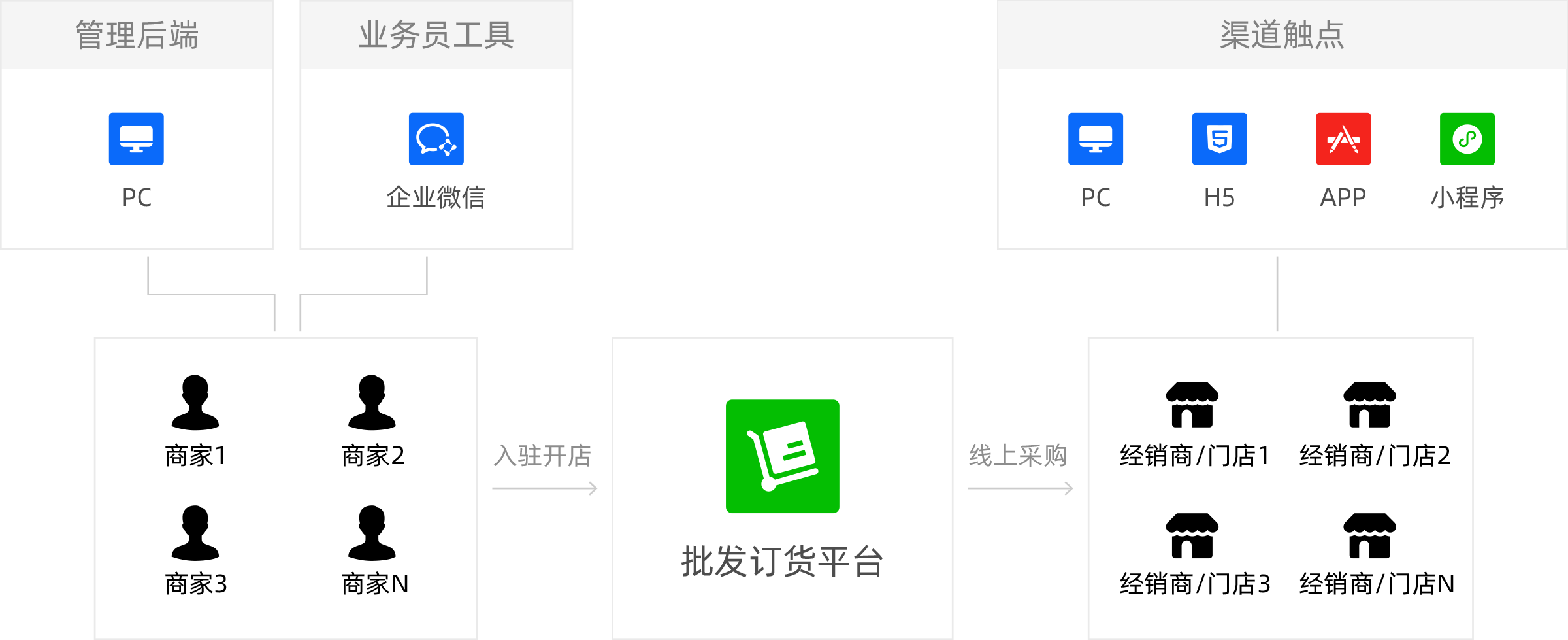 搭建线上批发订货平台