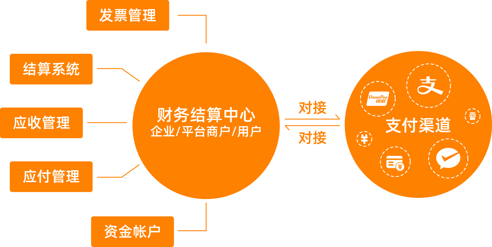 管理企业、平台商户、用户的资金动态，支持对接第三方、银行等支付渠道能力，全渠道业务、经营、成本核算、财务结算一体化运作