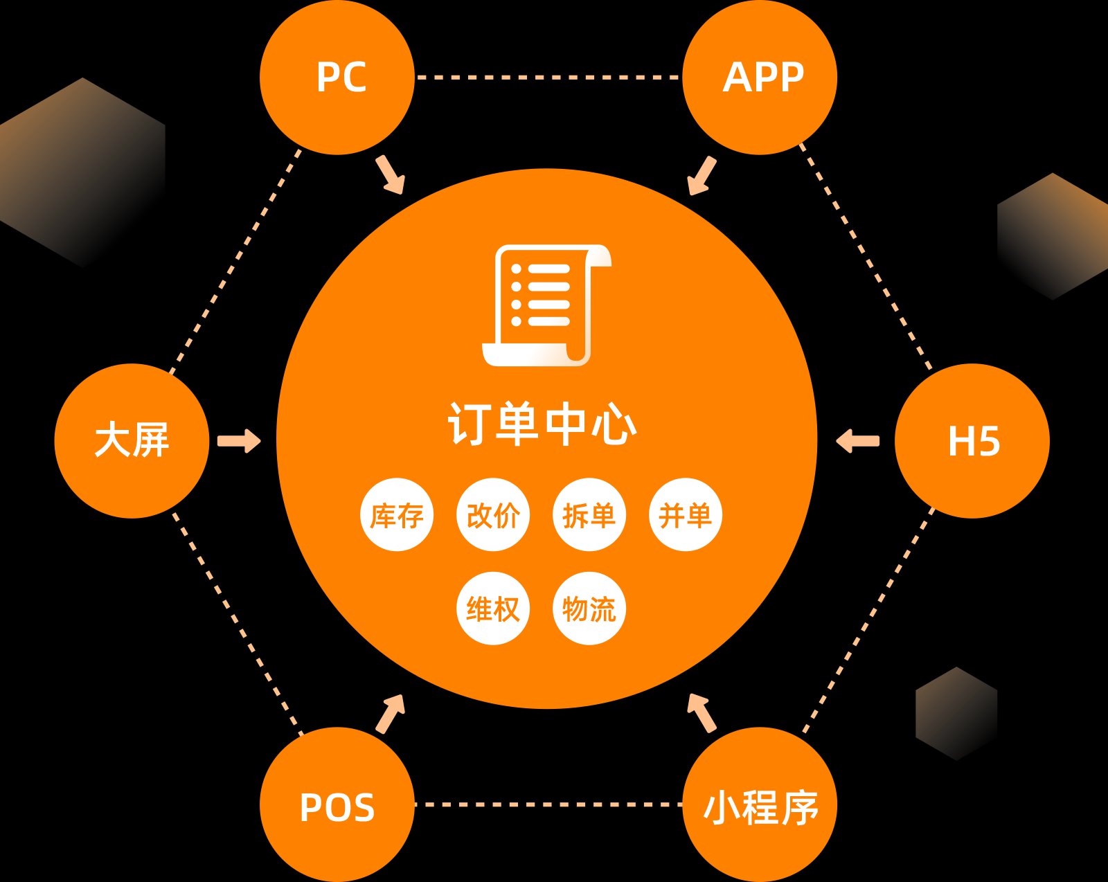 负责企业全渠道业务交易订单的统一管理