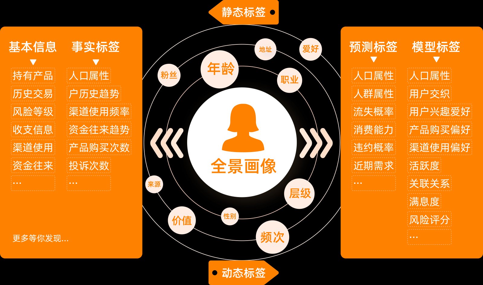 汇集所有渠道会员数据，并根据会员的线上线下消费行为形成会员标签，由会员标签再形成会员清晰画像，进而对会员做精准化营销