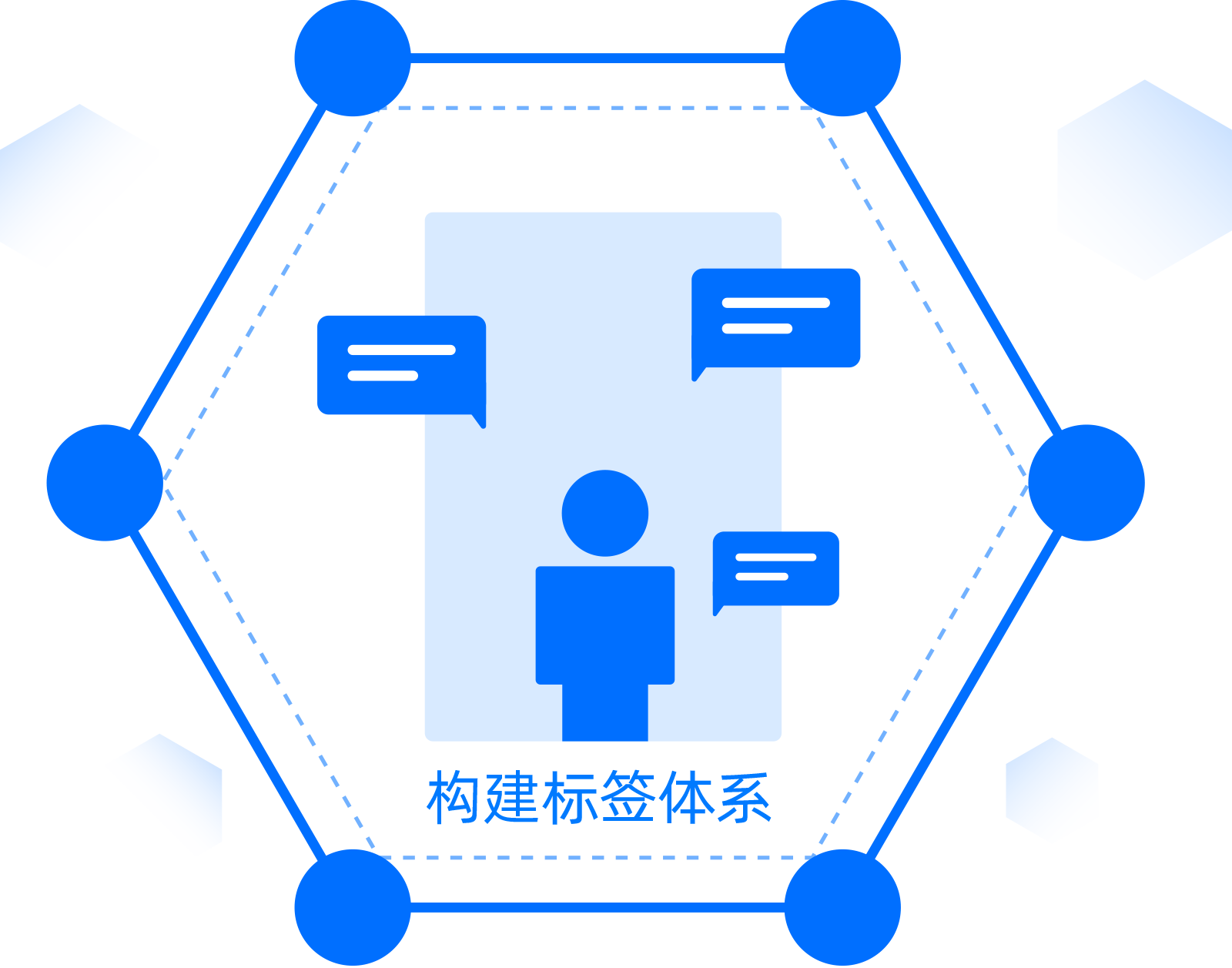 建立数据标准，构建标签体系，为后续进行精准营销和用户画像提供必要条件
