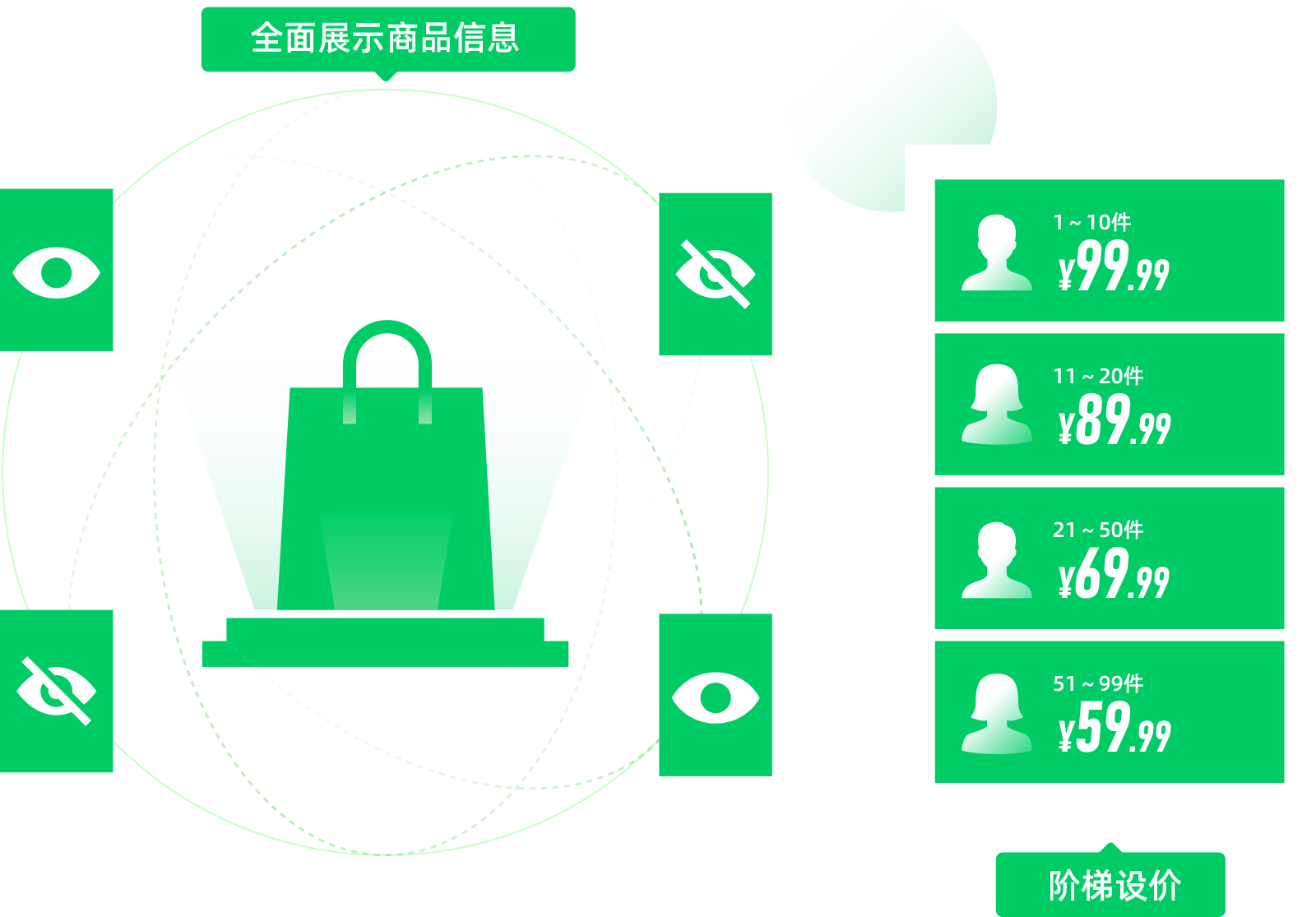 专属订货商城，***展示商品信息，摆脱纸质传单、电话等传统推广方式，新品推广、促销活动及时化，树立品牌形象