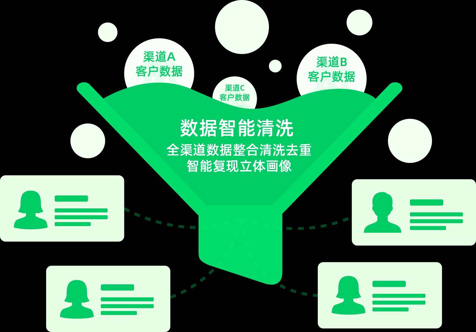 整合商城以及企业内部系统会员数据，驱动会员价值增长驱动会员价值增长