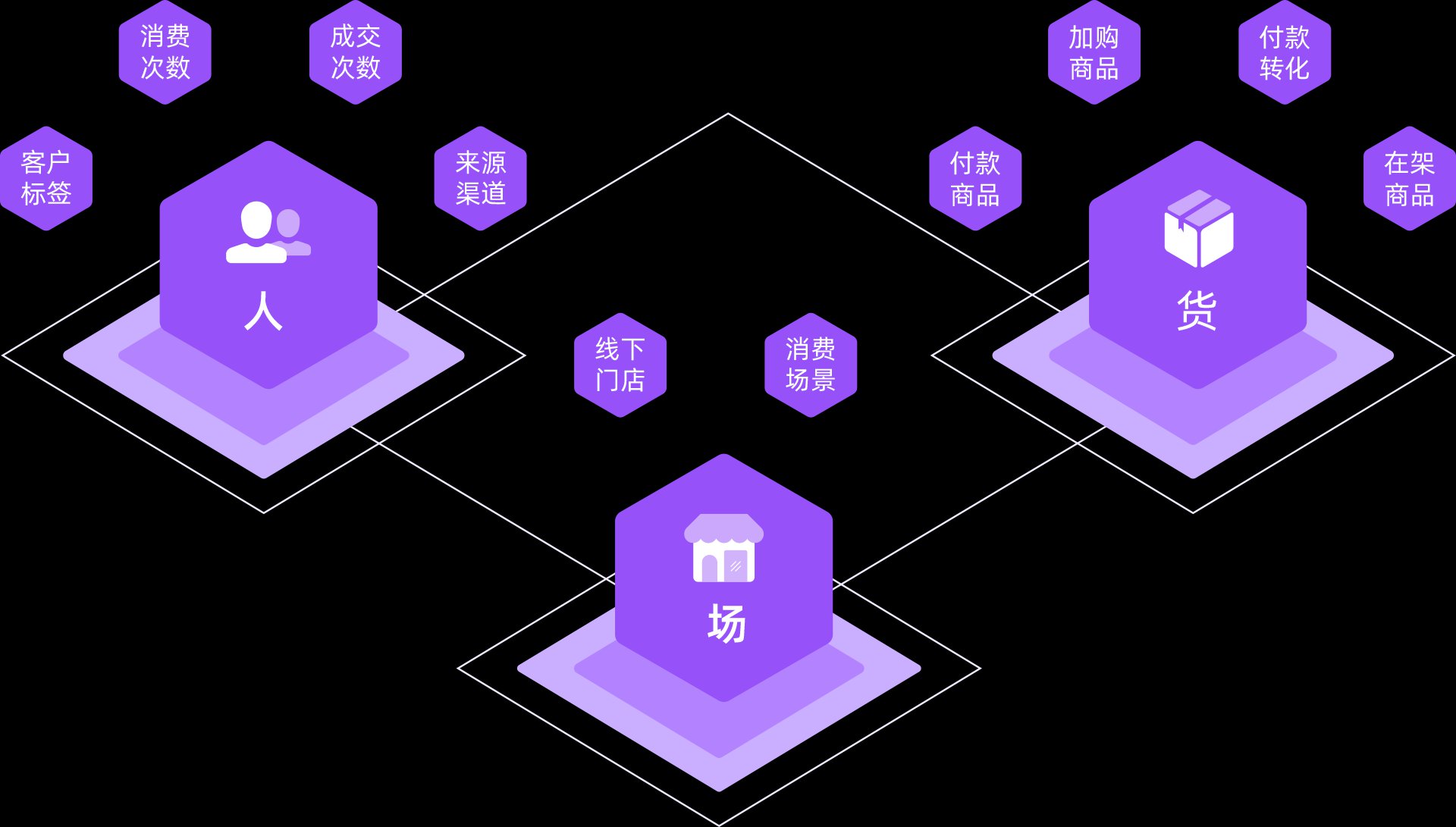 重新建立消费者、货物、经营场所三者之间的联系