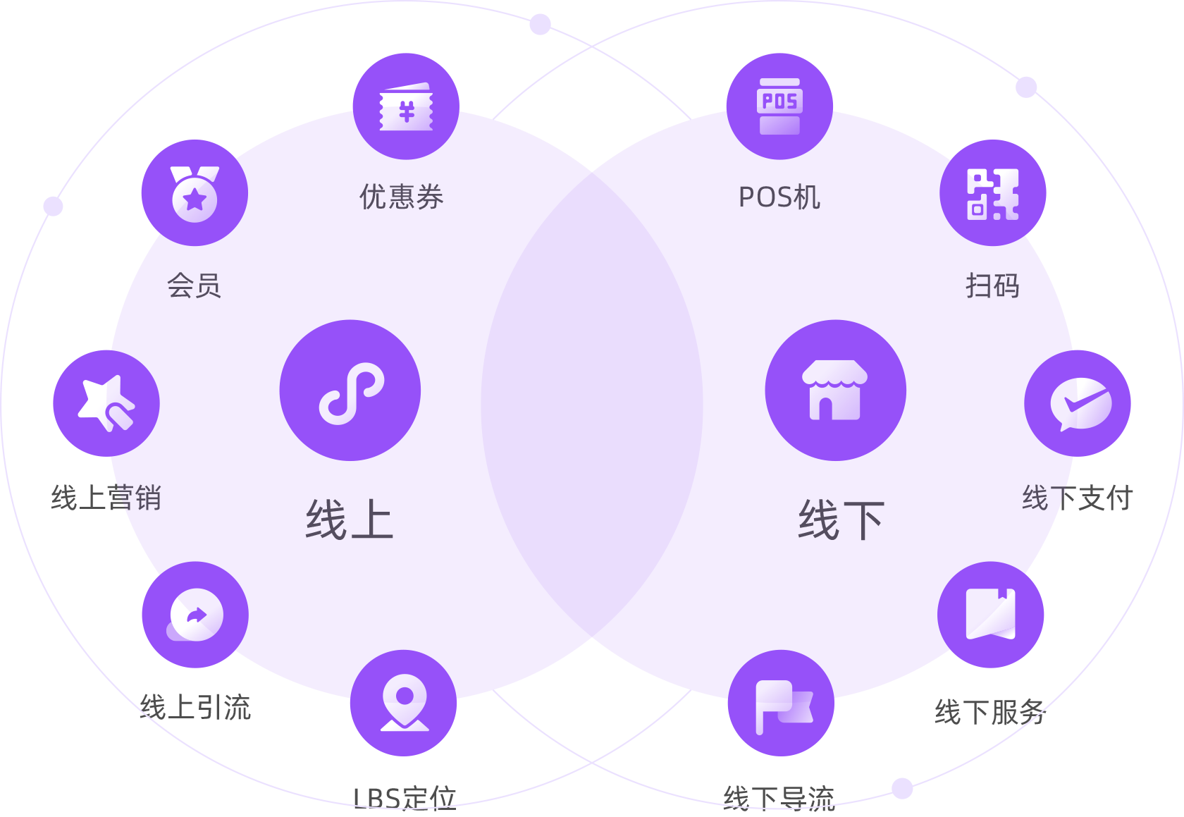 线上线下无缝融合  ***提升用户体验