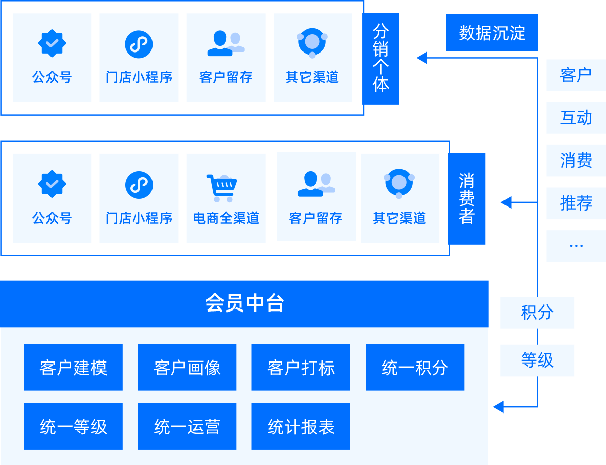 以会员营销为核心的智慧中台系统