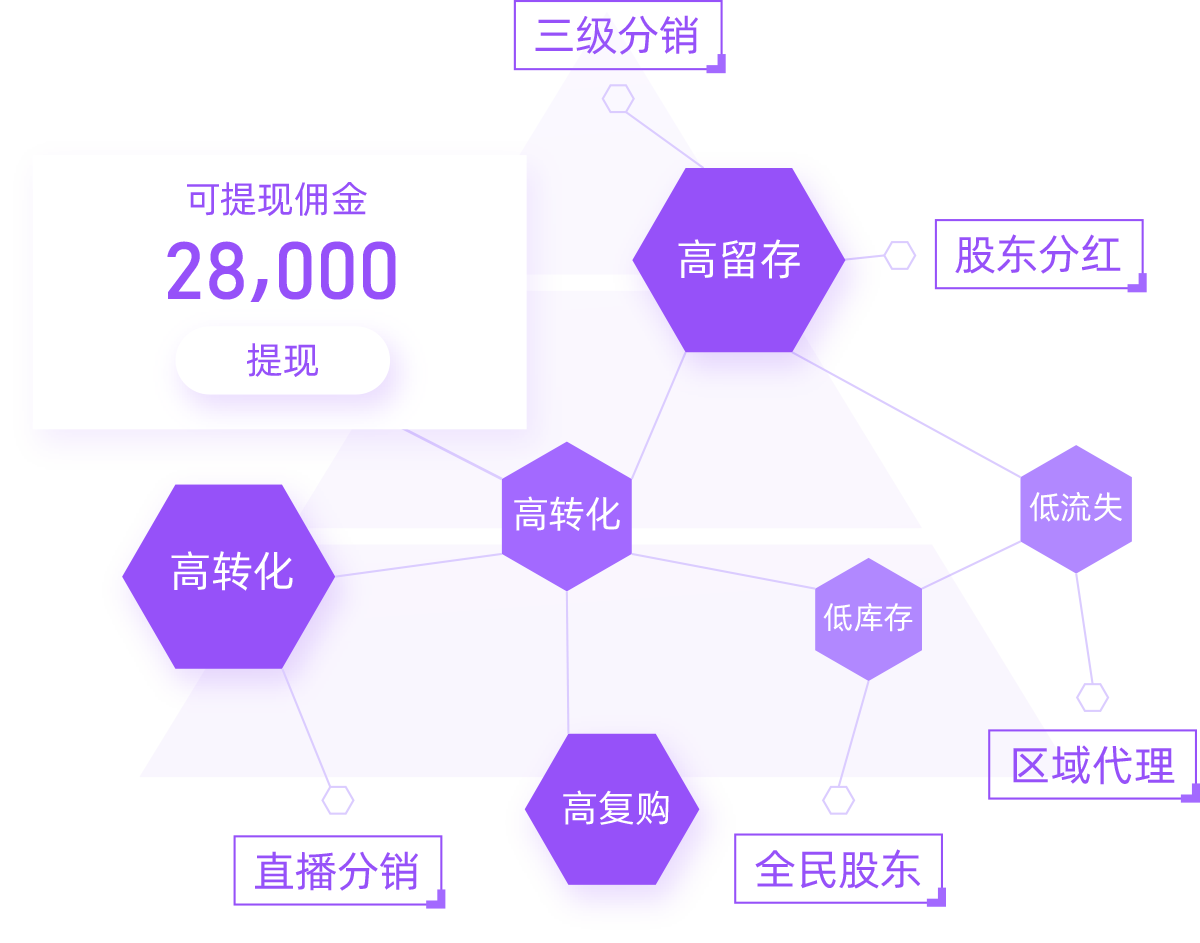 多种社交化分销分润体系 吸引更多的团队和分销商加入