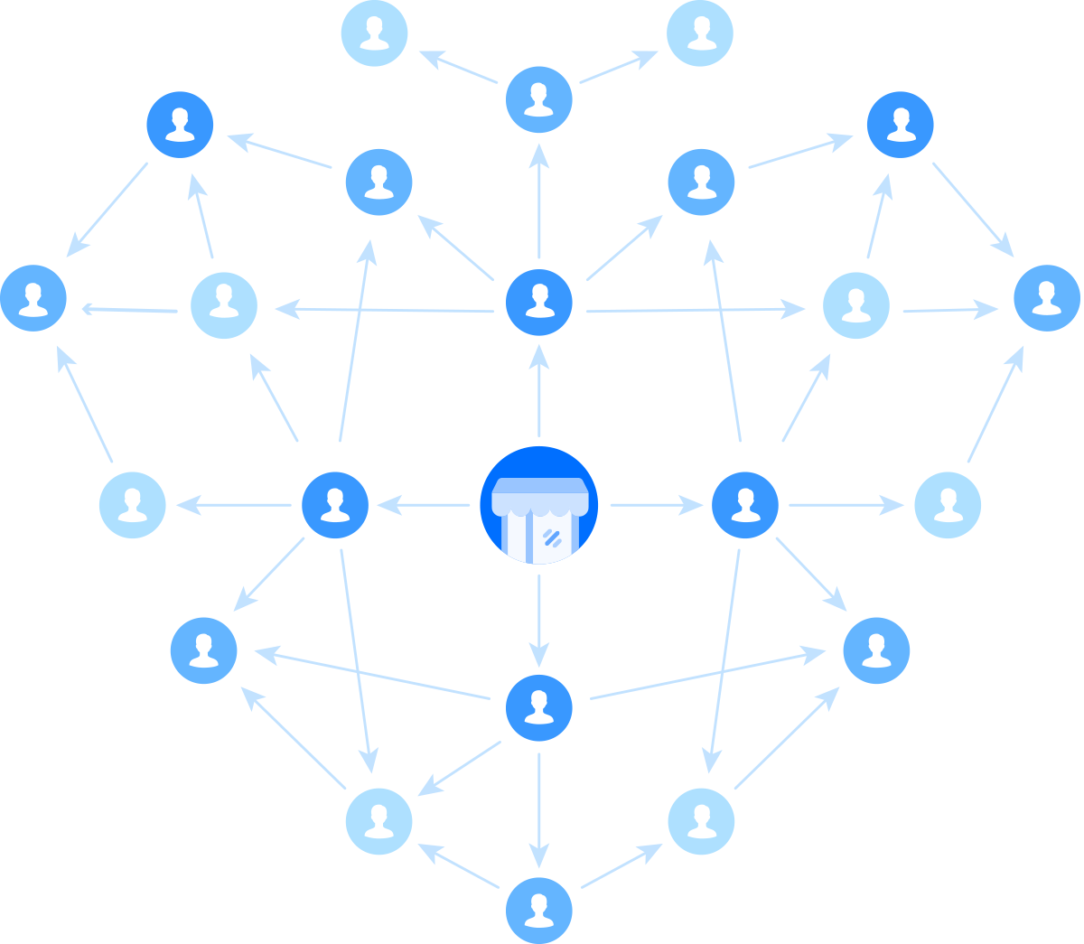 社群分销：层叠交织