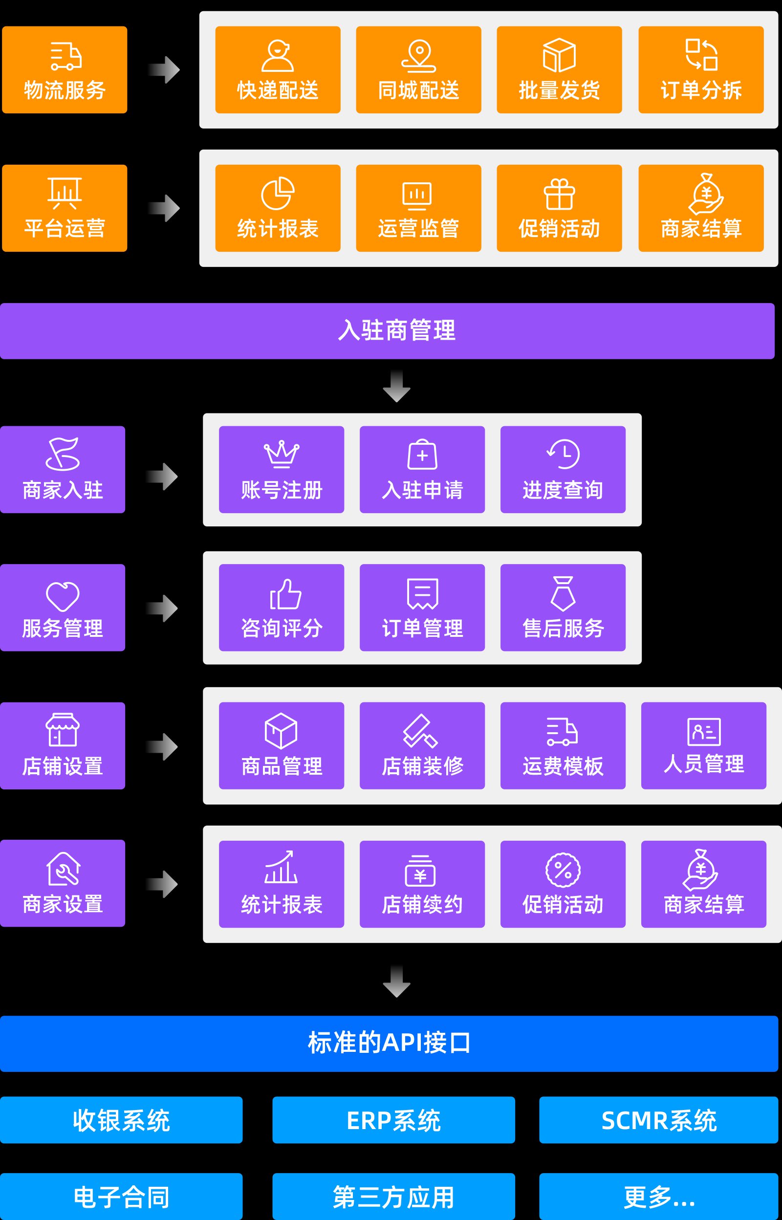 DTXMALL-产业互联网平台架构
