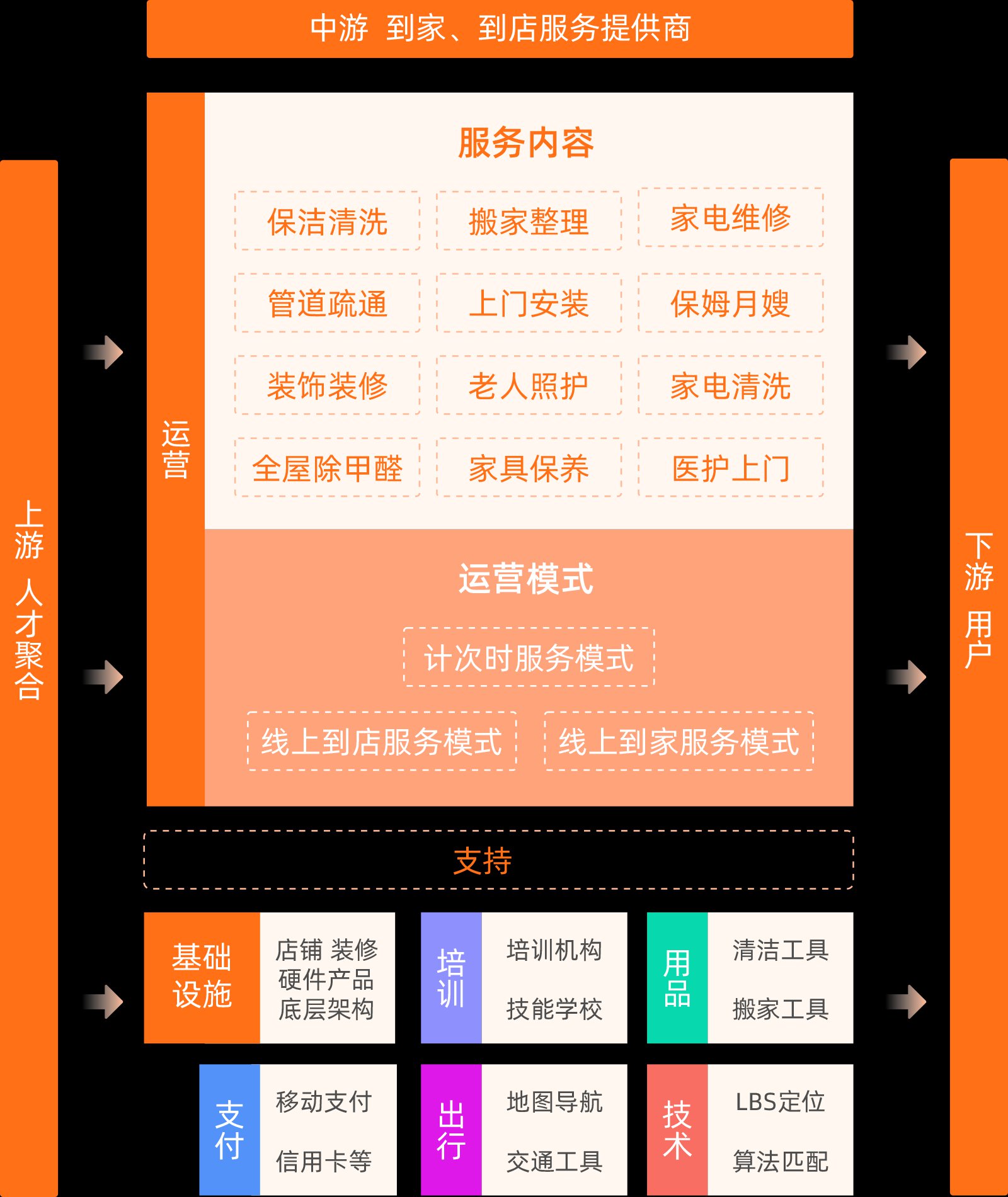 构建到家、到店服务产业链，开启随时随地在线预约电商模式
